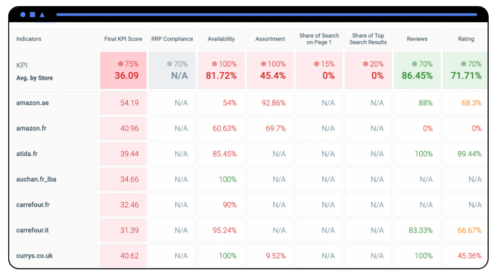 KPI et calcul des tableaux de bord - Guide complet