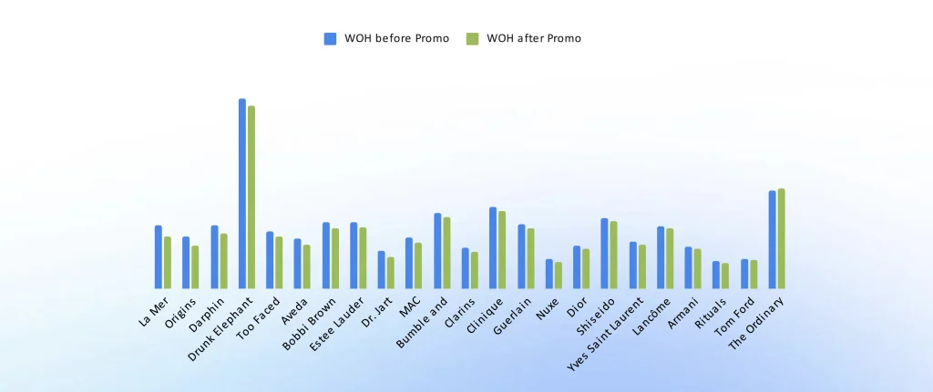 Douglas.nl Flash Sale Impact on brands' WOH4